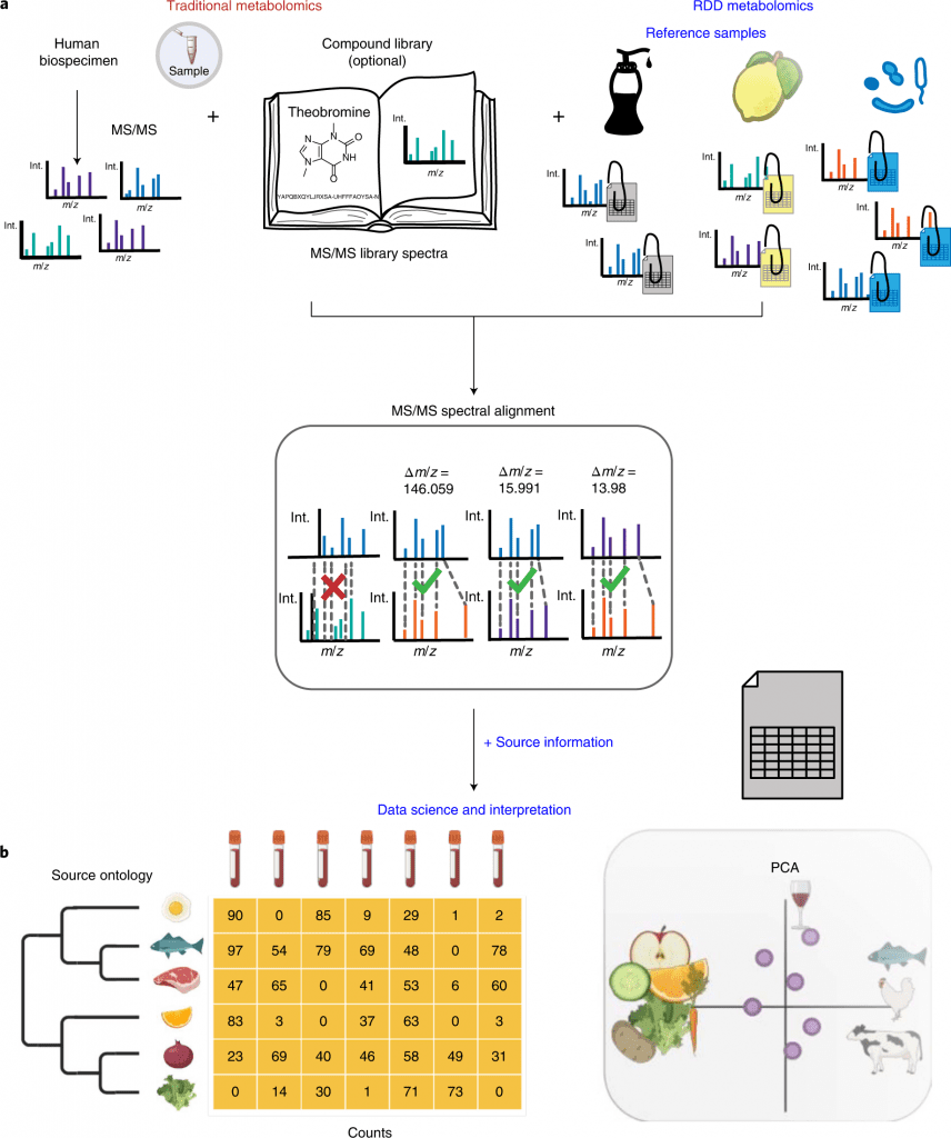 untargeted metabolomics, mass spectrometry data