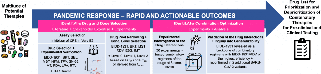 COVID-19 Therapy, Pandemic Readiness