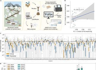 Scientists Devised a Bioinformatics Method ‘COJAC’ for Early Detection and Surveillance of SARS-CoV-2 Genomic Variants in Wastewater SARS-CoV-2 vatiants, bioinformatics technique, Surveillance of SARS-CoV-2 Genomic Variants in Wastewater