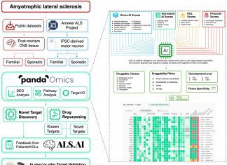 PandaOmics: An AI-Enabled Biological Target Discovery Platform Used to Identify Amyotrophic Lateral Sclerosis Therapeutic Targets amyotrophic lateral sclerosis, target discovery, PandaOmics, Biological Targets