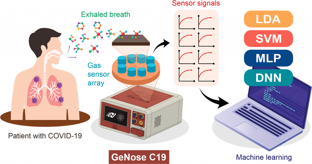 COVID-19 detection utilizing portable electronic nose GeNose C19