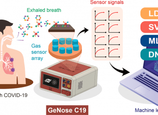 Scientists Introduce ‘GeNose C19’ a Quick Screening Tool for Sniffing Out COVID-19 Based on Exhaled Breath-print Recognition COVID-19 detection utilizing portable electronic nose GeNose C19