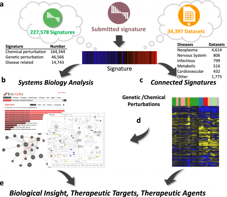 Analysis of OMICS Data and Signatures of Cellular Perturbations