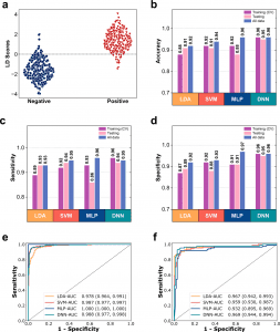 Measured breath data analysis using machine learning.