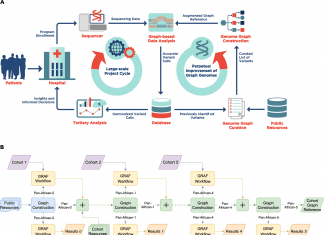 Scientists from Seven Bridges Genomics Show how Utilizing Population-Specific Genome Graphs Improves High-throughput Sequencing Data Analysis Population Specific Genome Graphs