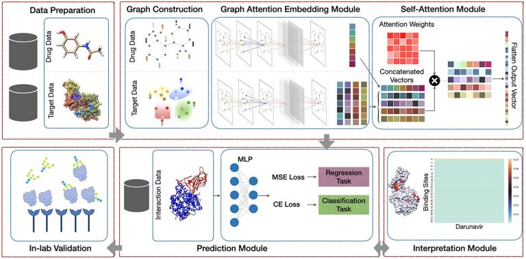 AttentionSiteDTI: Accelerating the Discovery of New Drugs with AI-based Screening Methods