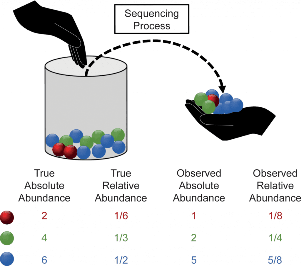 differential abundance analysis of microbiome data