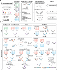 Integrating temporal single-cell gene expression modalities for trajectory inference and disease prediction