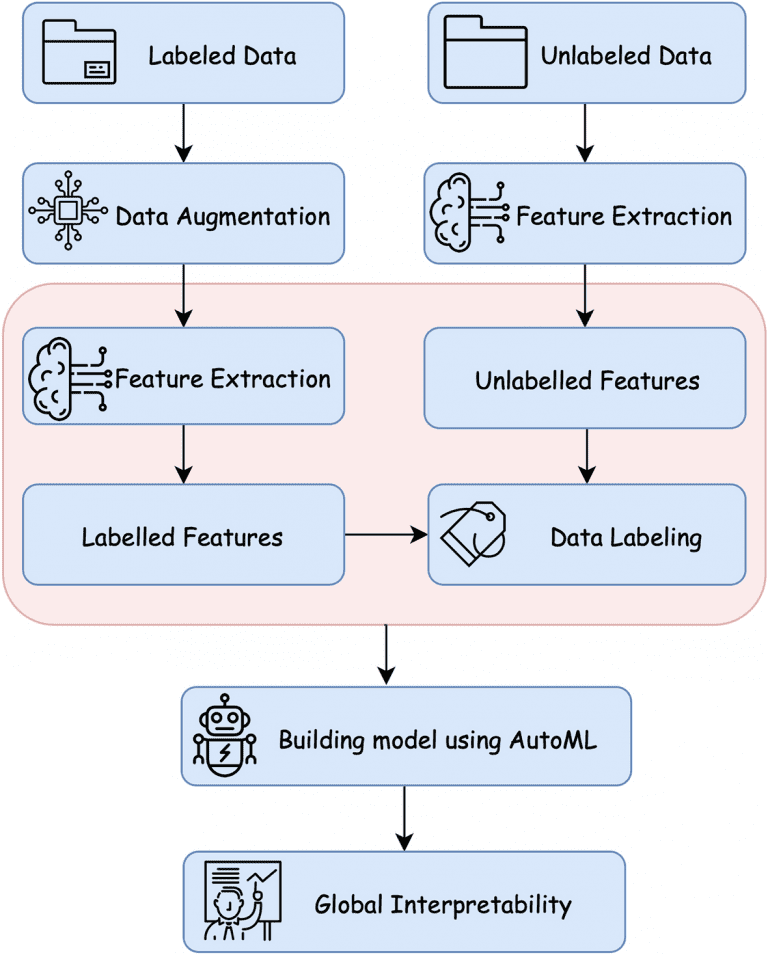 Machine Learning Model for Patch-based Breast Cancer Classification