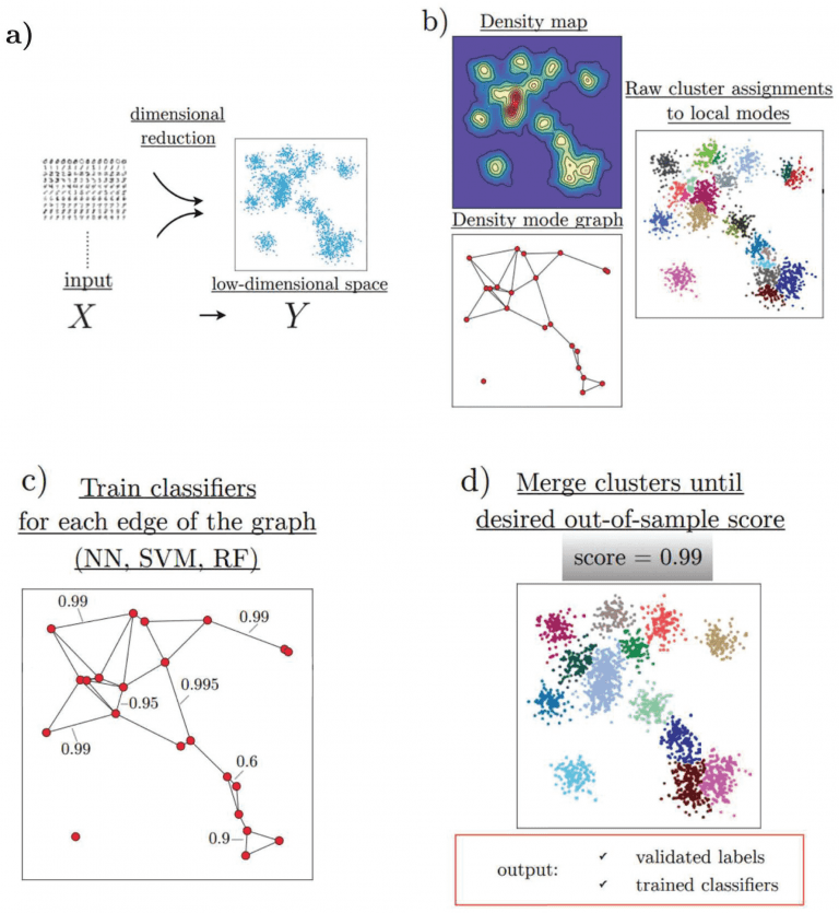 HAL-X: Novel Clustering Algorithm for Rapid Single-Cell Data Analysis for Drug Discovery