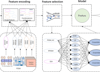 Scientists Propose a Machine Learning-based Ensemble Framework ‘PreAcrs’ to Accurately and Efficiently Identify Anti-CRISPR Proteins From Amino Acid Sequence PreAcrs Framework Identifies Anti-CRISPR Proteins From Amino Acid Sequence