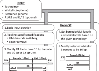 Multi-platform Universal Single-cell RNAseq Data Processing Pipeline – UniverSC UniverSC: A Multi-platform Universal scRNAseq Data Processing Pipeline