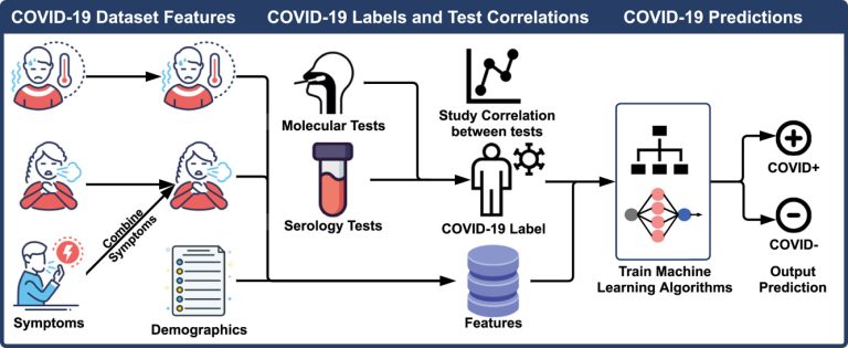 Machine Learning Model to Predict Whether a COVID-19 Test Might be Positive or Not