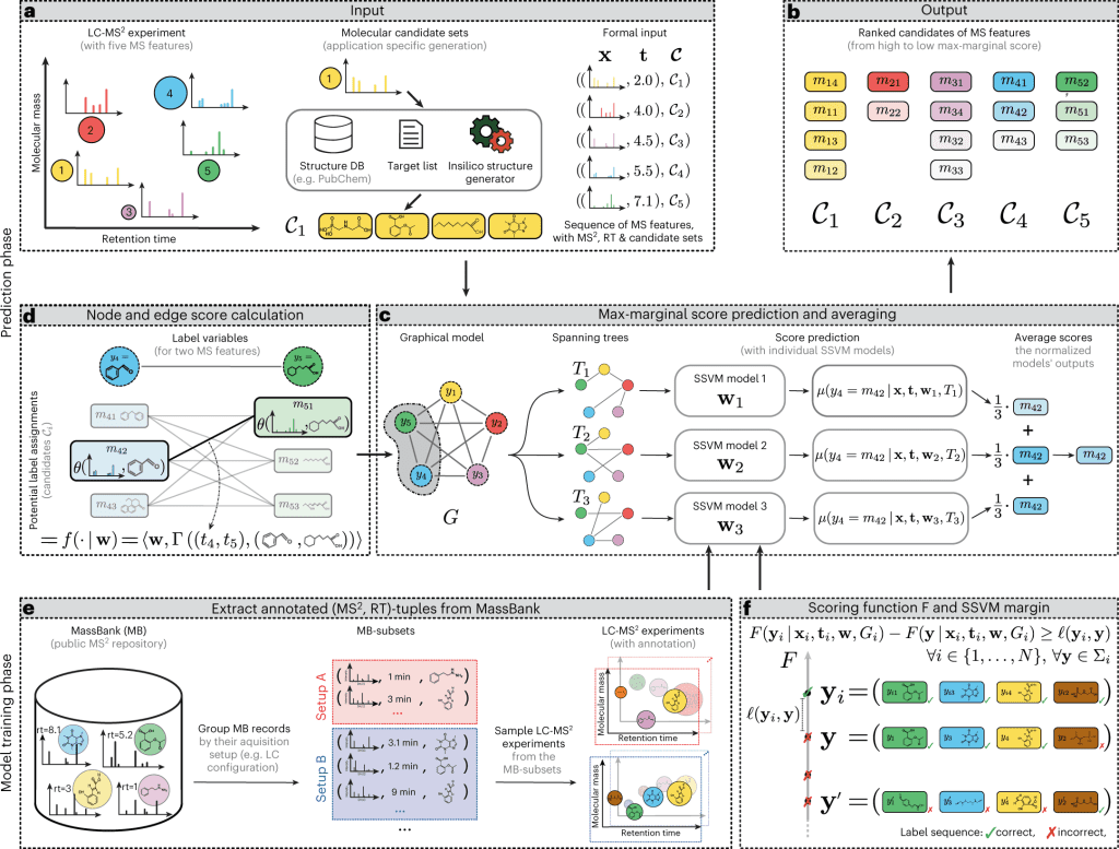 LC-MS2Struct: Machine Learning Model Decoded the World of Small Molecules.