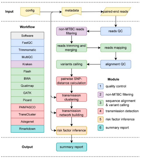 Overview of the full workflow and tools performed by TransFlow (Transmission Workflow).