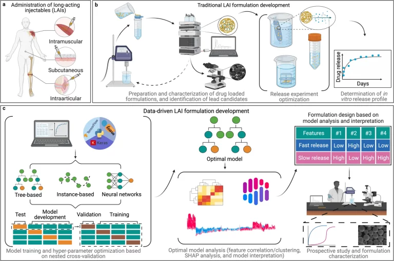 Speeding Up Drug Design & Development: Harnessing the Power of Machine Learning