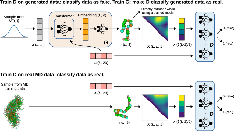 idpGAN: A New Era in Protein Conformational Ensemble Generation: The Role of Machine Learning