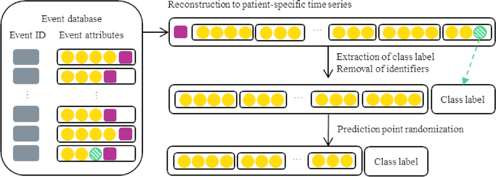 Deep Learning Aided Cardiac Patient Mortality Risk Prediction using Electronic Health Records