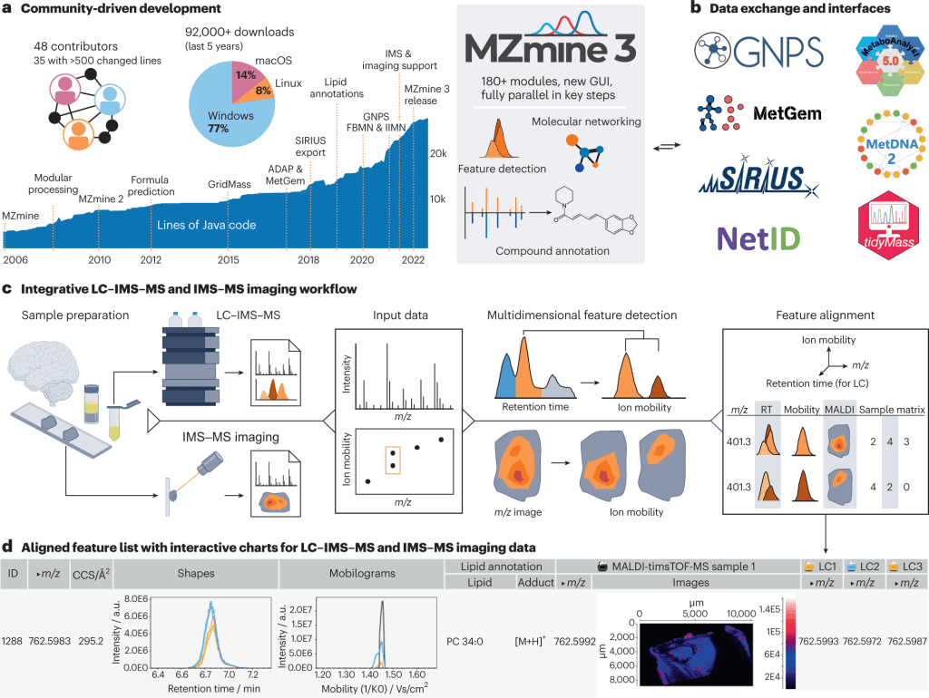 MZmine3 for Processing Big Data to Identify Hidden Chemicals in Complex Mixtures