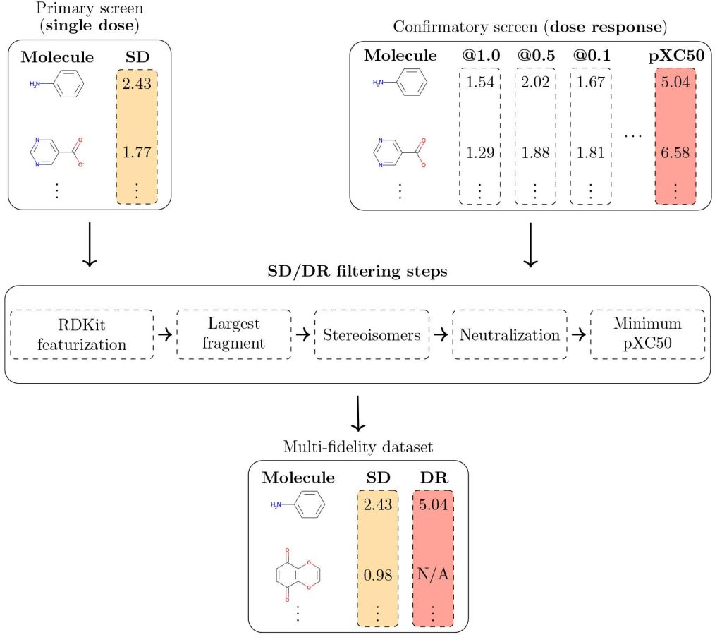 Meet MF-PCBA: Multi-fidelity High-Throughput Screening Benchmarks for Drug Discovery and Machine Learning