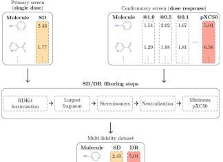 Meet MF-PCBA: Multi-fidelity High-Throughput Screening Benchmarks for Drug Discovery and ML Meet MF-PCBA: Multi-fidelity High-Throughput Screening Benchmarks for Drug Discovery and Machine Learning