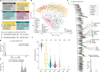 New Study Reveals Extensive Person-to-Person Gut and Oral Microbiome Transmission Landscape New Study Reveals Extensive Person-to-Person Gut and Oral Microbiome Transmission Landscape