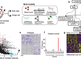 Researchers Introduce PALMO: A Novel Software Platform for Longitudinal Multi-omics Data Analysis PALMO is a Novel Software Platform for Longitudinal Multi-omics Data Analysis