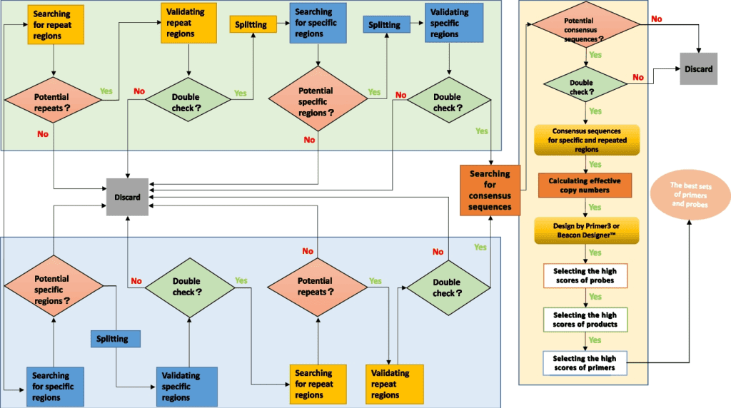 Extracting Specific and Sensitive Biomarkers from Massive Microbial Genomic Datasets with SHINE: A Novel Approach