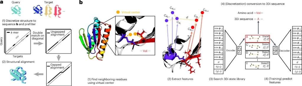 Meet Foldseek: A High-Performance Deep Learning Approach for Fast and Accurate Protein Structure Search