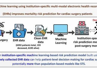 Enhancing Mortality Risk Prediction in Cardiac Surgery: The Impact of Machine Learning Models Enhancing Mortality Risk Prediction in Cardiac Surgery: The Impact of Machine Learning Models