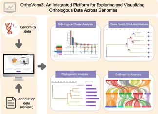 Meet OrthoVenn3: A Powerful, Web-based Platform for Analyzing and Visualizing Orthologous Data Across Genomes Meet OrthoVenn3: A Powerful, Web-Based Platform for Analyzing and Visualizing Orthologous Data Across Genomes