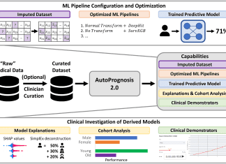 Transforming Healthcare: Empowering Clinicians with AutoPrognosis 2.0’s Democratized Machine Learning Models Transforming Healthcare: Empowering Clinicians with AutoPrognosis 2.0's Democratized Machine Learning Models