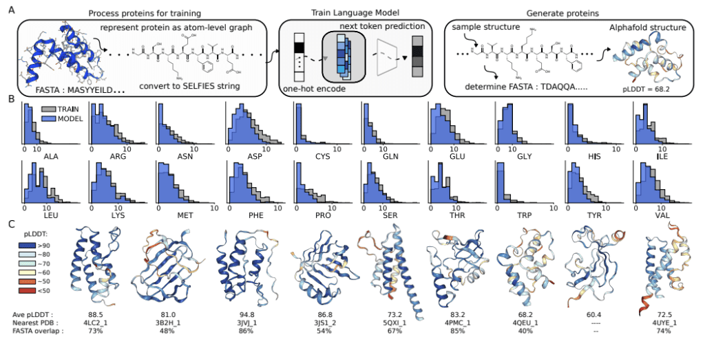 AI's Quantum Leap into Bioengineering: Unleashing Language Models in Atom-by-Atom Protein Generation