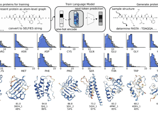 AI’s Quantum Leap into Bioengineering: Unleashing Language Models in Atom-by-Atom Protein Generation AI's Quantum Leap into Bioengineering: Unleashing Language Models in Atom-by-Atom Protein Generation