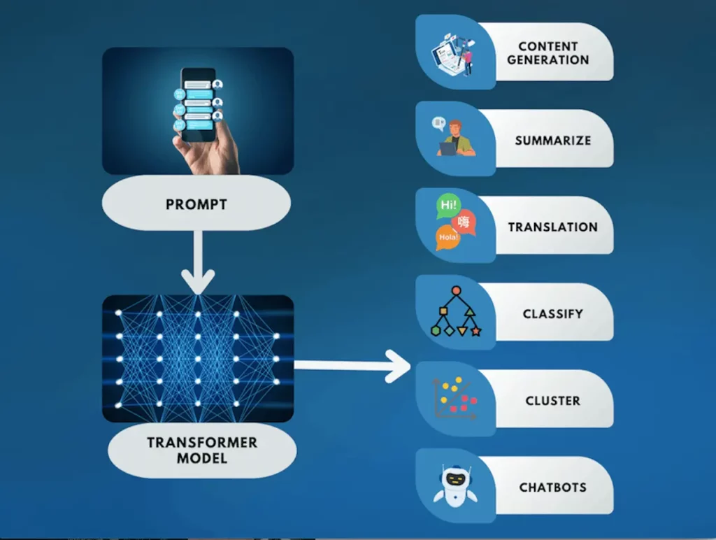 Large Language Models Offering Solutions to Tackle Biological Complexity