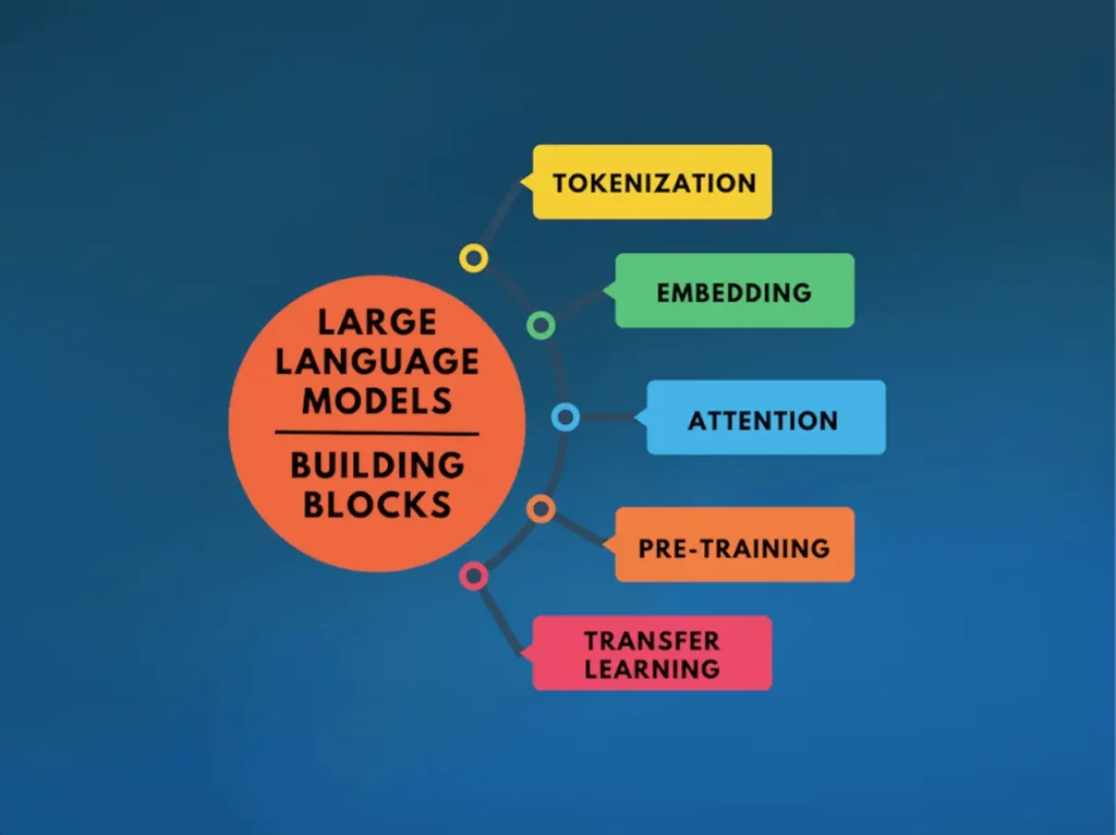 Large Language Models Offering Solutions to Tackle Biological Complexity