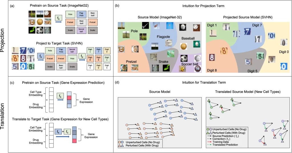 Framework for transfer learning with kernel methods for supervised learning tasks.