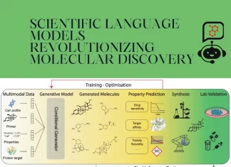The Rise of Scientific Language Models: Revolutionizing Molecular Discovery The Rise of Scientific Language Models: Revolutionizing Molecular Discovery