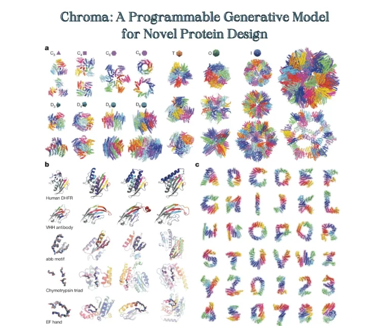 Enlightening the Proteomic Space with Chroma: A Revolutionary Generative Model for Protein Design