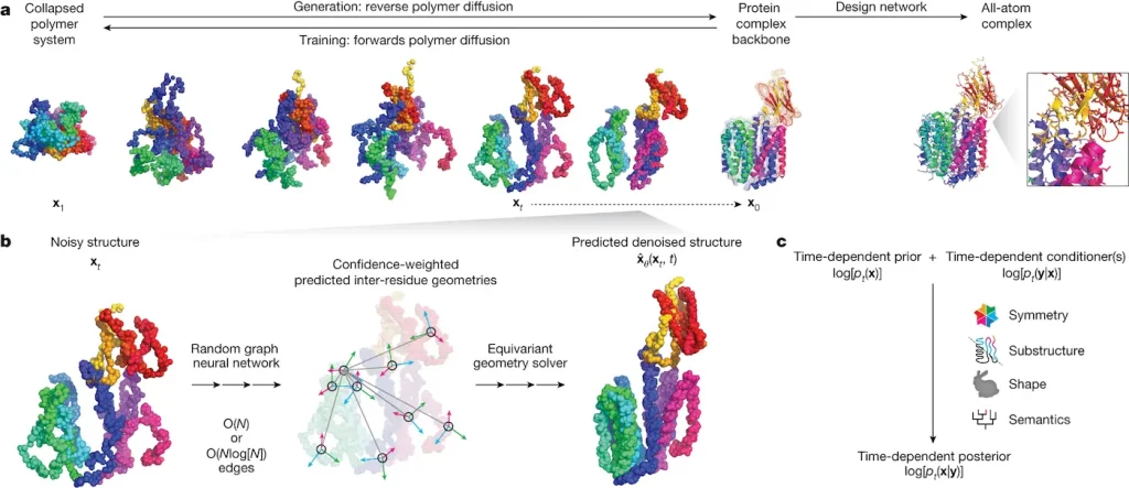 Enlightening the Proteomic Space with Chroma: A Revolutionary Generative Model for Protein Design