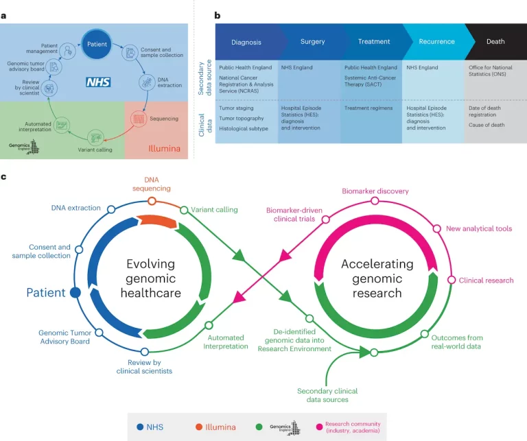 Integrating Genomic and Clinical Data from the 100,000 Genomes Cancer Program Paves the Way for Personalized Cancer Treatments
