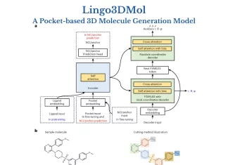 Meet Lingo3DMol: A Pocket-based 3D Molecule Generation Method Leveraging Language Models and Geometric Deep Learning Meet Lingo3DMol: A Pocket-Based 3D Molecule Generation Method Harnessing the Power of Language Models and Geometric Deep Learning