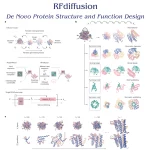 Unveiling the Future of Protein Design: RFdiffusion's De Novo Revolution