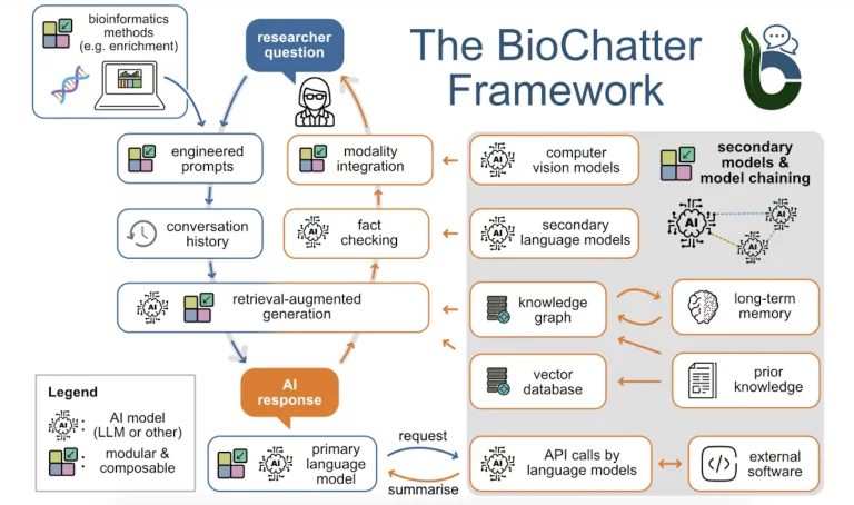LLMs in Biomedicine: Navigating the Future with the BioChatter Open-Source Solution
