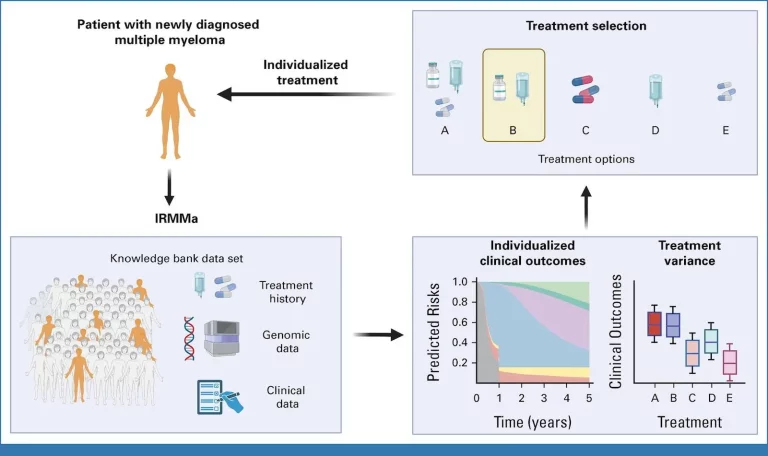 Beyond One-Size-Fits-All: Moffitt Unveils First Individualized Predictive Model for the Treatment of Multiple Myeloma