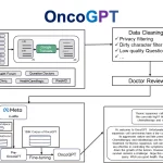 Meet OncoGPT: Can This Medical Language Model Improve Communication and Support for Cancer Patients?