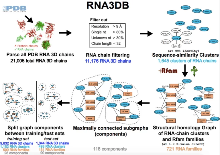 Revolutionize RNA Structure Prediction with RNA3DB: The Pinnacle Dataset for Training Deep Learning Models