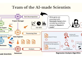 Team of AI-made Scientists: A Groundbreaking System for Automating Scientific Discovery A Team of AI Scientists: Novel Framework for Scientific Discovery from Gene Expression Data