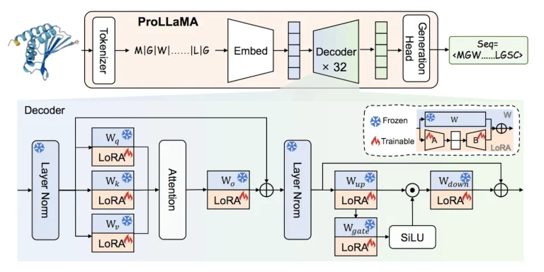 ProLLaMA: A Multi-Tasking Protein Language Model Ushering in a New Era in Protein Science