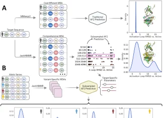 Brown University’s Subsampled AlphaFold2 Approach for Predicting Protein Dynamics: A Game-changer for Drug Discovery? Brown University's Subsampled AlphaFold2 Approach for Predicting Protein Dynamics: A Game-changer for Drug Discovery?